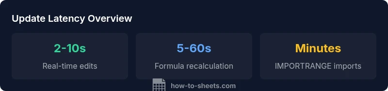 Infographic showing update latency ranges for real-time edits, formula recalculation, and external imports