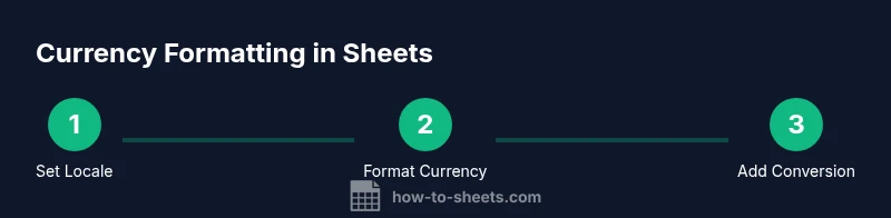 Process infographic showing locale, currency format, and conversion steps in Google Sheets