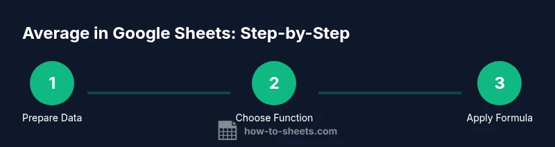 Process infographic showing averaging in Google Sheets