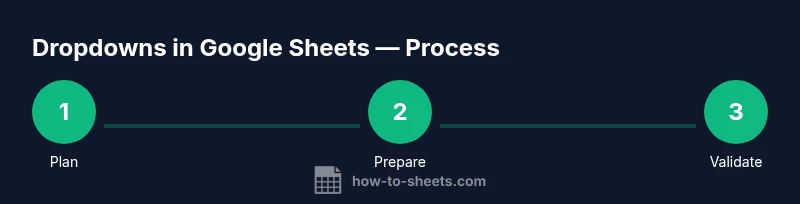 Process infographic showing planning, preparing, and validating dropdown lists in Google Sheets