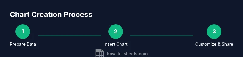 Process diagram for creating charts in Google Sheets