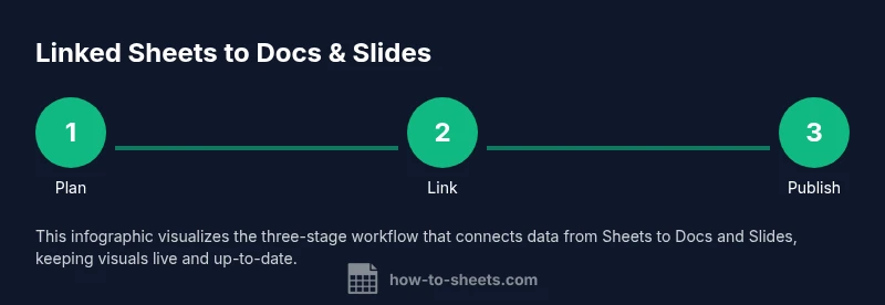 Process for linking Sheets data to Docs and Slides