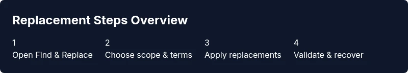 Infographic showing a four-step process to replace data in Google Sheets