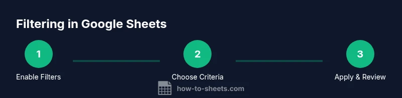 Diagram showing a three-step filtering process in Google Sheets