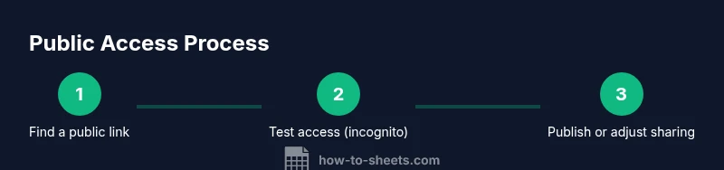 Tailwind infographic showing a three-step process for login-free access to Google Sheets