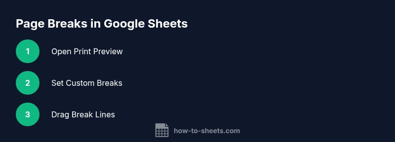 Process diagram showing steps for creating page breaks in Google Sheets