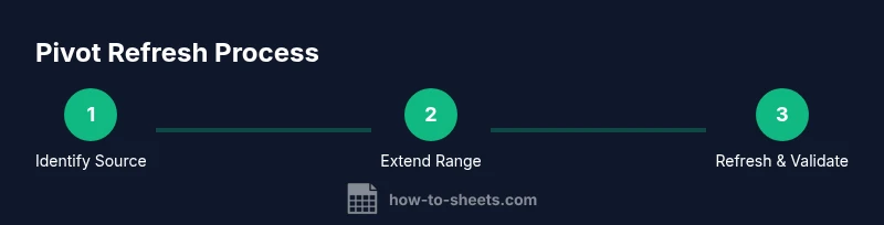 A three-step process showing identifying, extending, and refreshing a pivot table in Google Sheets