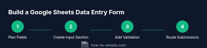 Process diagram showing steps to create a Google Sheets data entry form
