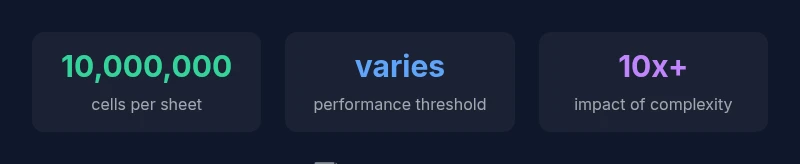 Infographic showing Google Sheets size limits and practical thresholds