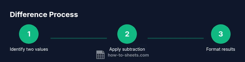 Infographic showing a three-step process: identify values, subtract to find difference, format results