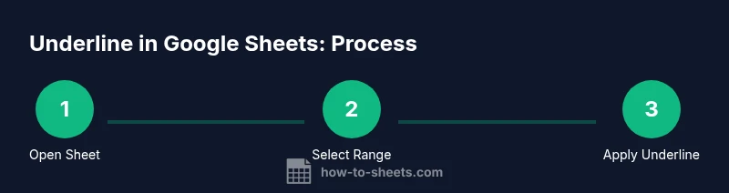 Process diagram showing open sheet, select range, apply underline