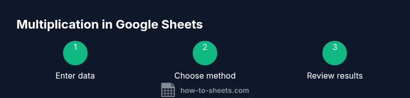 Process infographic showing steps to multiply in Google Sheets