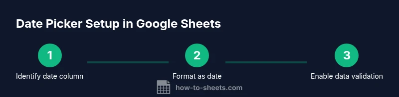 Process diagram showing steps to enable date picker in Google Sheets