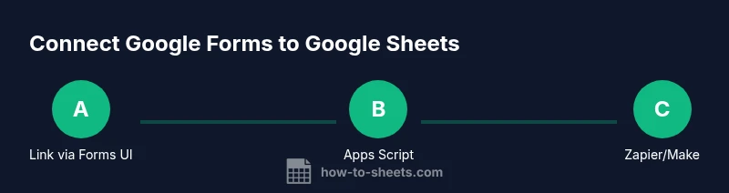Process diagram linking Google Forms to Google Sheets