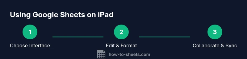 Process diagram showing steps to use Google Sheets on iPad