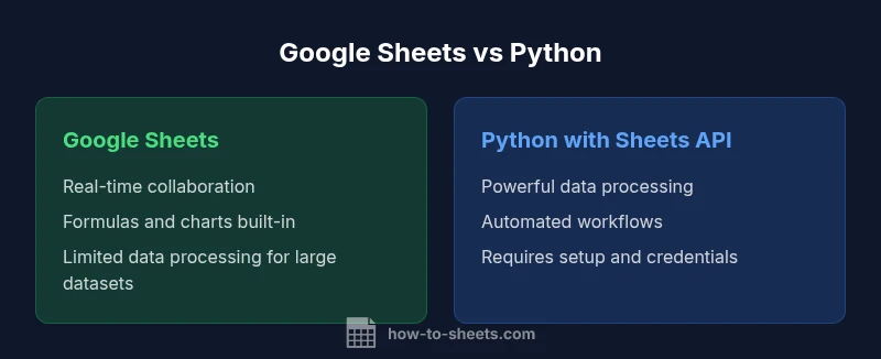 Infographic comparing Google Sheets and Python capabilities