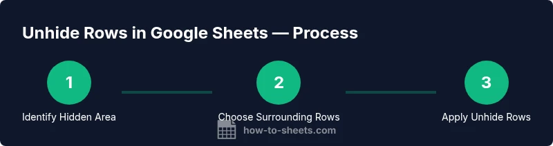 infographic showing a three-step process to unhide rows in Google Sheets