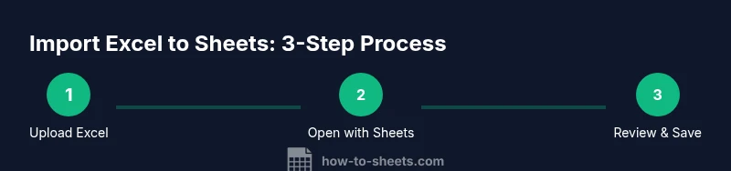 Three-step visual of importing Excel into Google Sheets