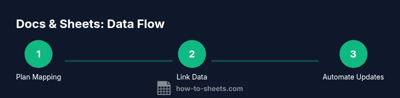 Process diagram showing flow from Sheets to Docs