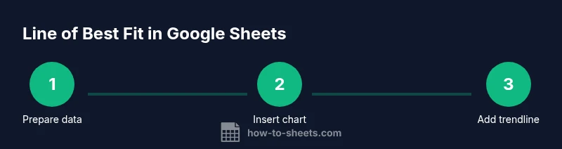 Process diagram showing steps to add a trendline in Google Sheets