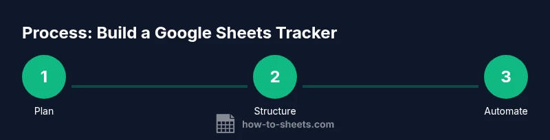 Process diagram showing Plan, Structure, and Automate steps for a Google Sheets assignment tracker