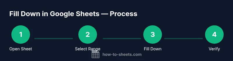 Visual guide showing how to fill down in Google Sheets