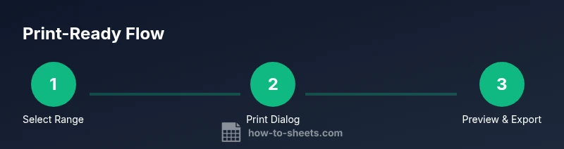 Infographic showing a three-step process: Select Range -> Print Dialog -> Preview & Export