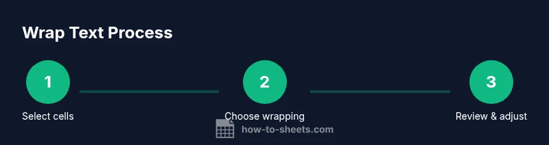 Process infographic showing how to wrap text in Google Sheets