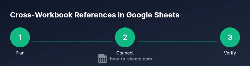 Infographic showing a 3-step process for cross-workbook reference in Google Sheets