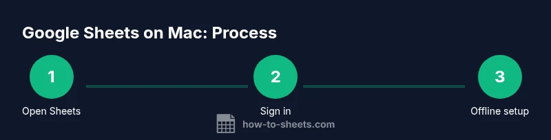 Process infographic showing steps to use Google Sheets on MacBook