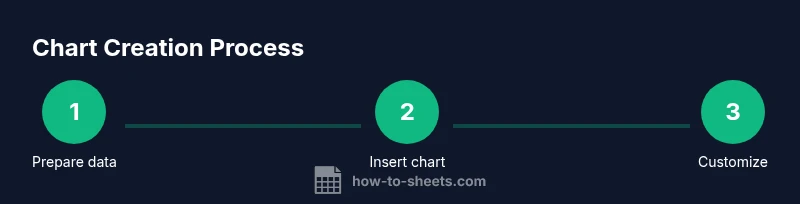 Process diagram showing chart creation in Google Sheets