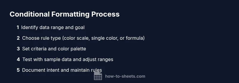 Process diagram showing steps to apply conditional formatting in Google Sheets