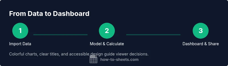Process diagram showing data gathering, modeling, and visualization in Google Sheets