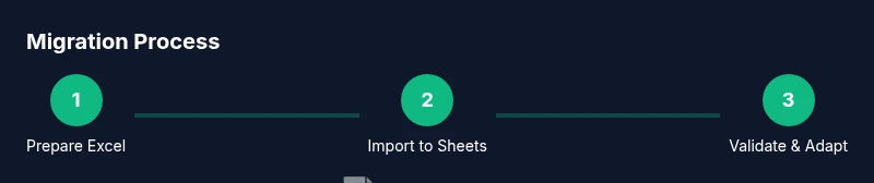 Process infographic showing migration steps from Excel to Google Sheets