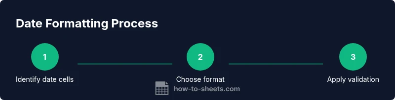 Infographic showing a three-step date formatting process in Google Sheets