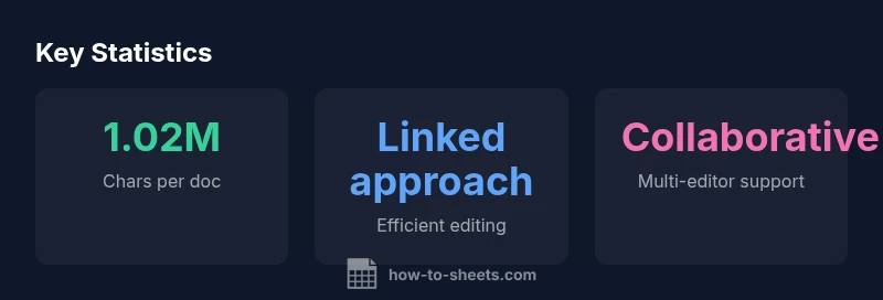 Infographic showing Google Docs length limits and collaboration features