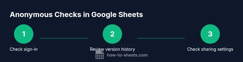Infographic showing three steps to verify anonymity in Google Sheets
