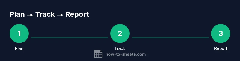 Infographic showing a three-step process: Plan, Track, Report