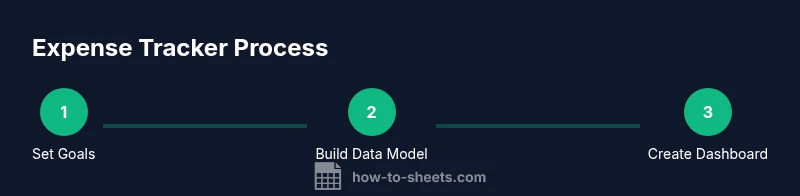 Process diagram for building a Google Sheet expense tracker