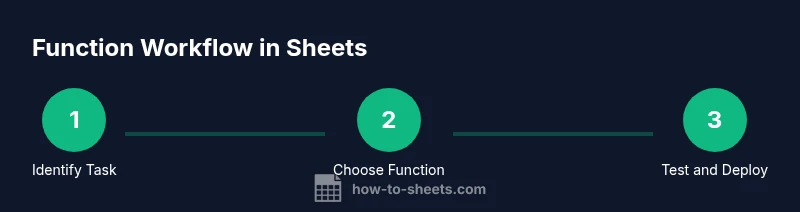 Process diagram showing how to build functions in Google Sheets