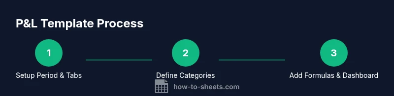 Infographic showing a 3-step process for creating a P&L template in Google Sheets