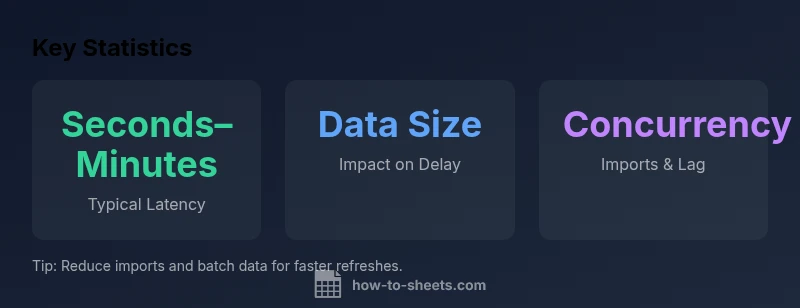 Infographic showing refresh timings for IMPORTRANGE in Google Sheets