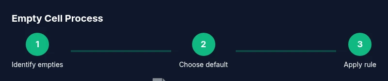 Process diagram showing steps to handle empty cells in Google Sheets