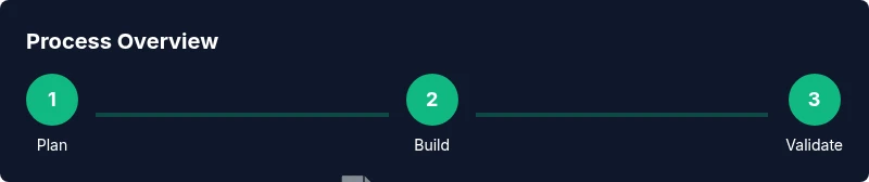 Process infographic showing steps to build a google sheets tutorial