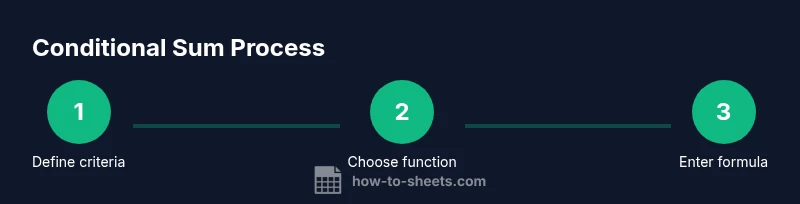 Infographic showing a 3-step process for conditional sum in Google Sheets