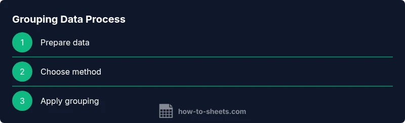 Process diagram showing steps to group data in Google Sheets