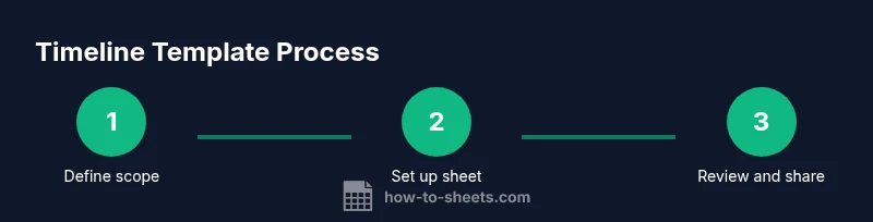 Process diagram of creating a Google Sheets project timeline