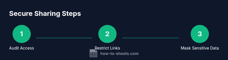 infographic showing steps for secure Google Sheets sharing
