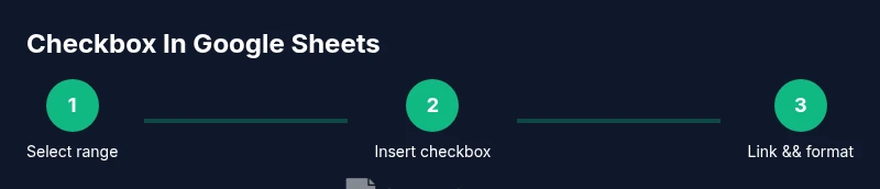 Infographic showing a 3-step process to insert checkboxes in Google Sheets