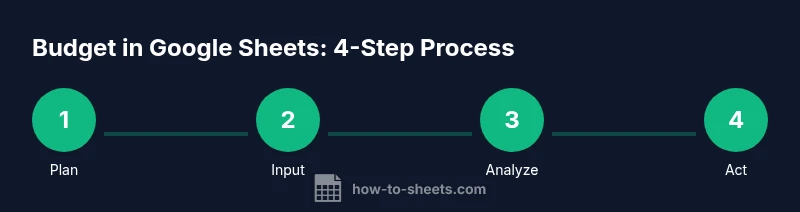 Process infographic showing steps to budget in Google Sheets